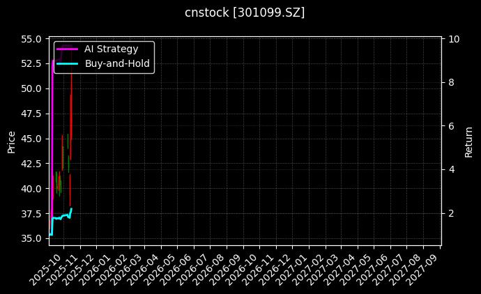cnstock_301099.SZ_chart