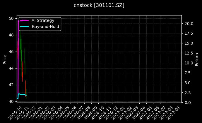 cnstock_301101.SZ_chart