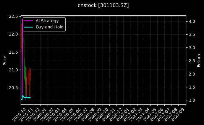 cnstock_301103.SZ_chart