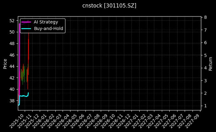 cnstock_301105.SZ_chart