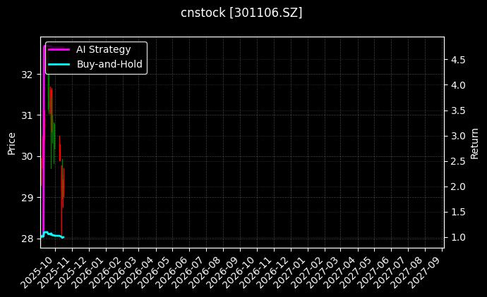 cnstock_301106.SZ_chart