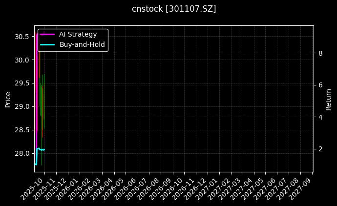 cnstock_301107.SZ_chart