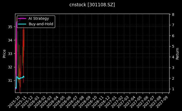 cnstock_301108.SZ_chart