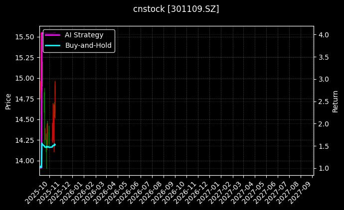 cnstock_301109.SZ_chart