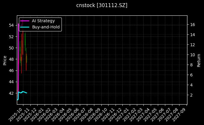 cnstock_301112.SZ_chart