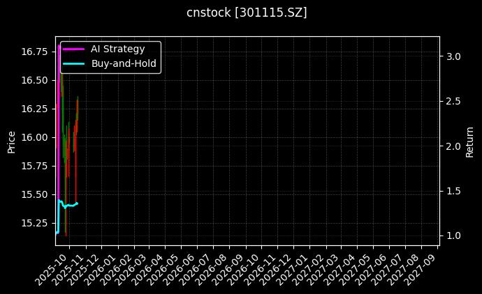 cnstock_301115.SZ_chart