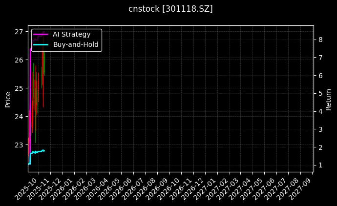 cnstock_301118.SZ_chart