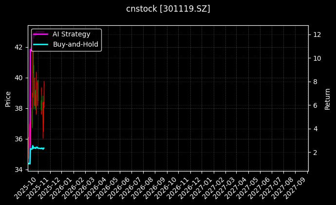 cnstock_301119.SZ_chart