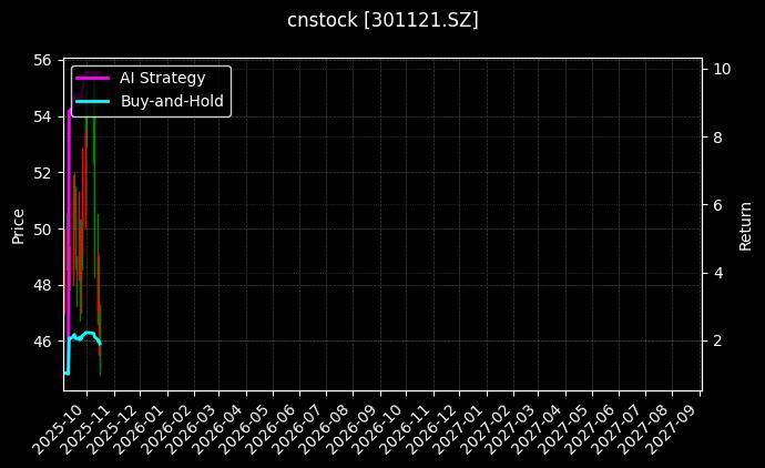 cnstock_301121.SZ_chart