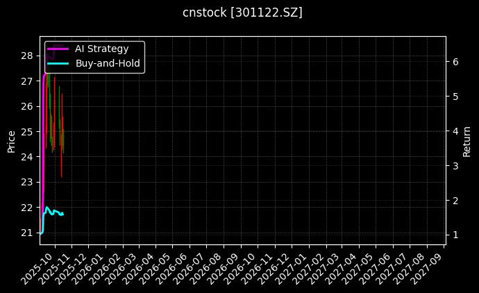 cnstock_301122.SZ_chart