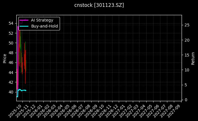 cnstock_301123.SZ_chart
