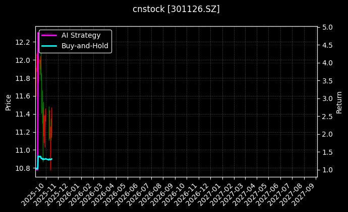 cnstock_301126.SZ_chart