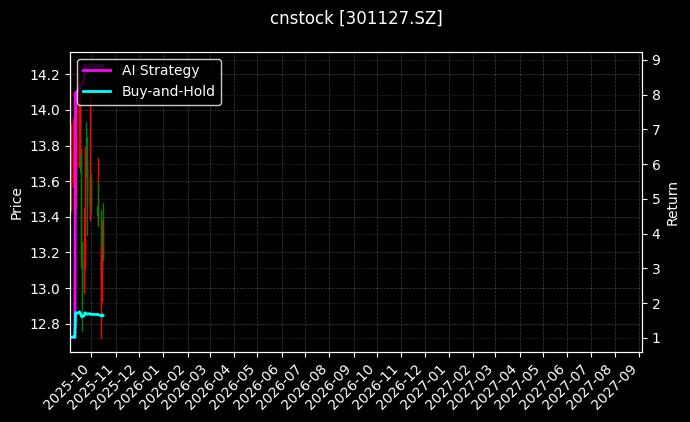 cnstock_301127.SZ_chart