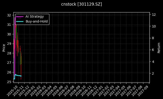 cnstock_301129.SZ_chart