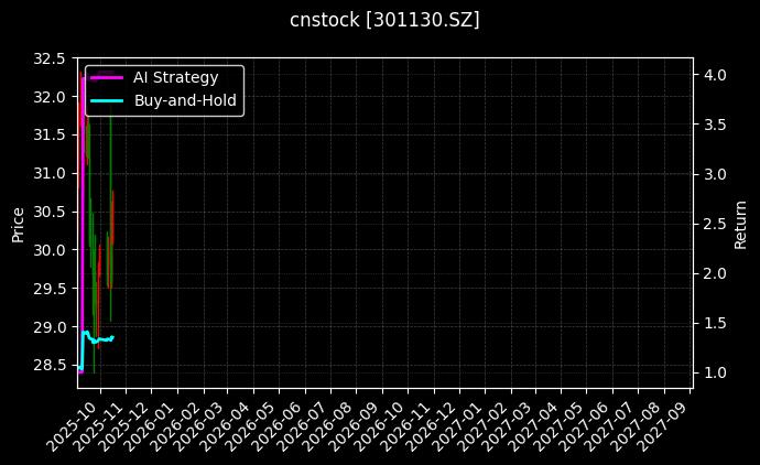 cnstock_301130.SZ_chart