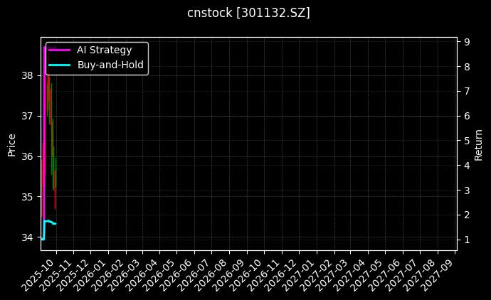 cnstock_301132.SZ_chart