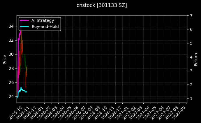 cnstock_301133.SZ_chart