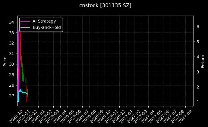 cnstock_301135.SZ_chart