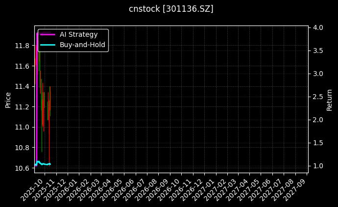 cnstock_301136.SZ_chart