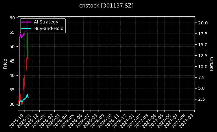 cnstock_301137.SZ_chart