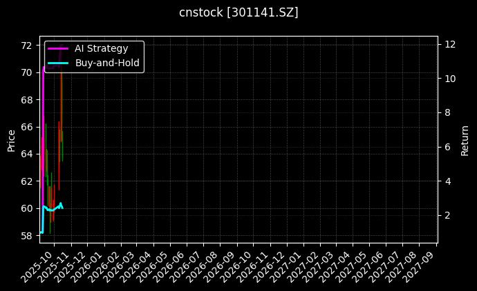 cnstock_301141.SZ_chart