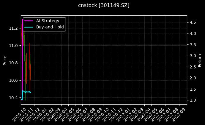 cnstock_301149.SZ_chart