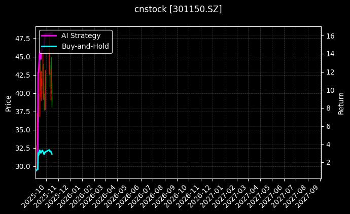 cnstock_301150.SZ_chart