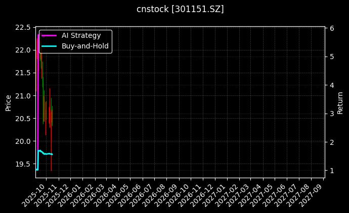 cnstock_301151.SZ_chart