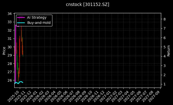cnstock_301152.SZ_chart