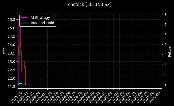 cnstock_301153.SZ_chart