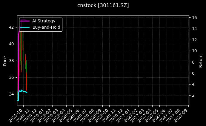 cnstock_301161.SZ_chart