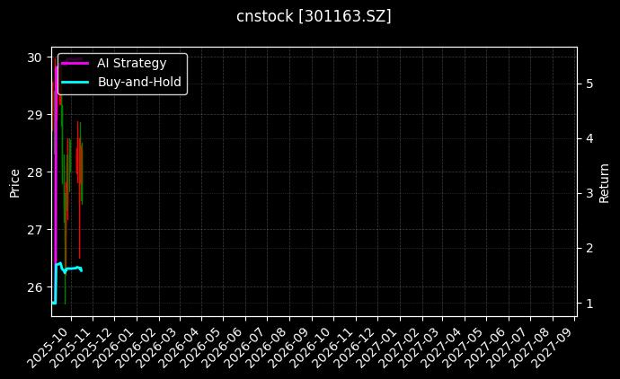 cnstock_301163.SZ_chart