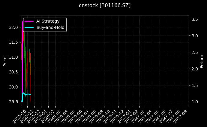 cnstock_301166.SZ_chart