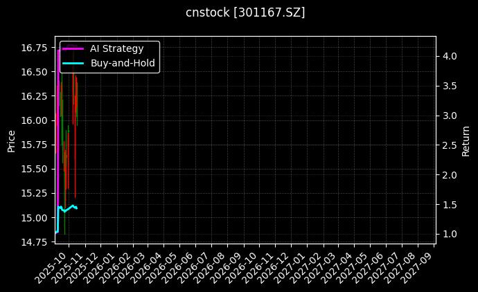 cnstock_301167.SZ_chart