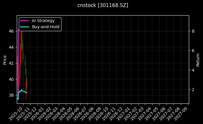 cnstock_301168.SZ_chart