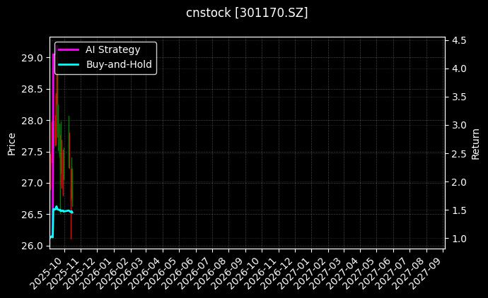 cnstock_301170.SZ_chart