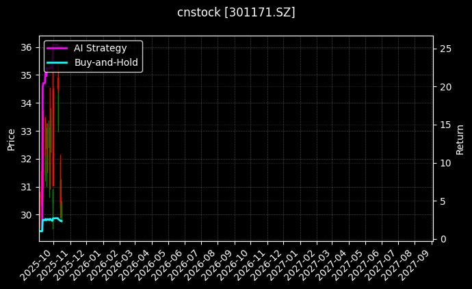 cnstock_301171.SZ_chart