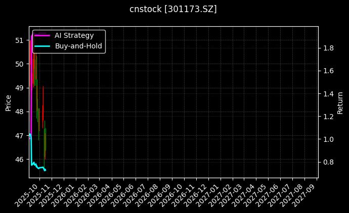 cnstock_301173.SZ_chart