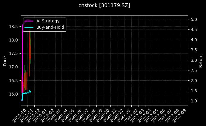 cnstock_301179.SZ_chart