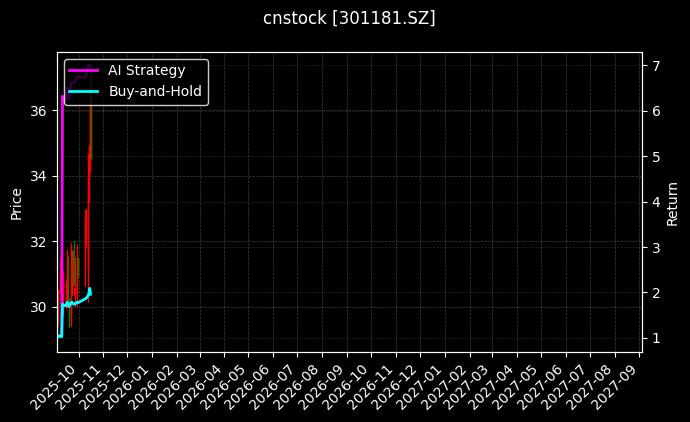 cnstock_301181.SZ_chart