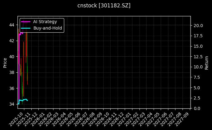 cnstock_301182.SZ_chart
