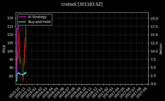cnstock_301183.SZ_chart