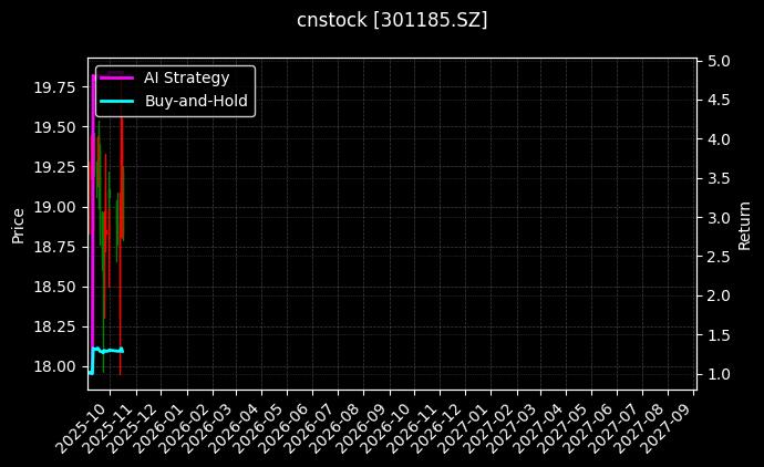 cnstock_301185.SZ_chart