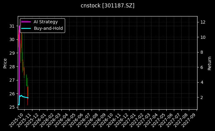 cnstock_301187.SZ_chart