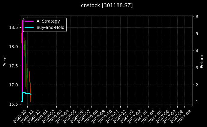 cnstock_301188.SZ_chart