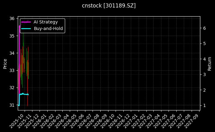 cnstock_301189.SZ_chart