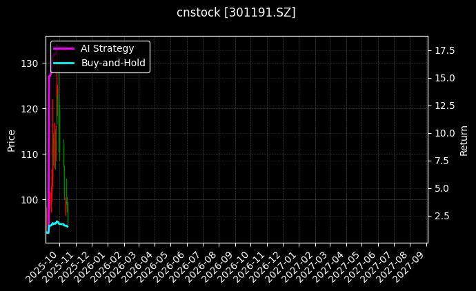 cnstock_301191.SZ_chart
