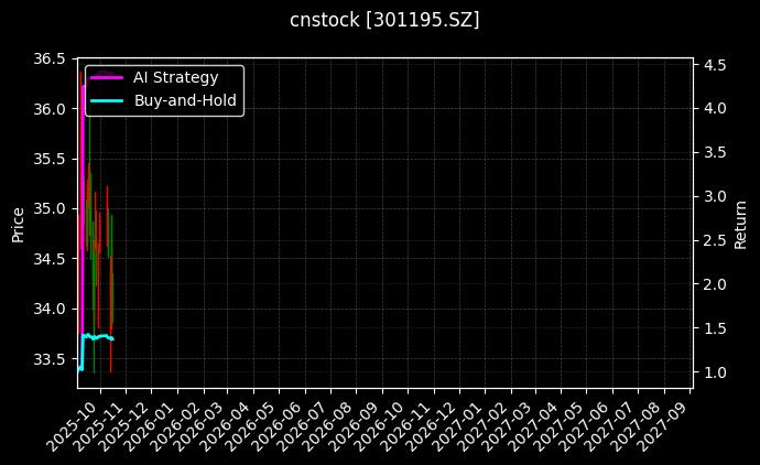 cnstock_301195.SZ_chart