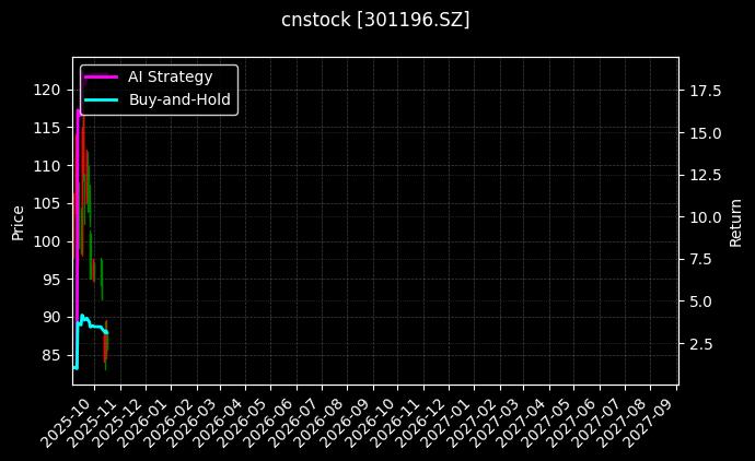 唯科科技[301196.SZ]图表