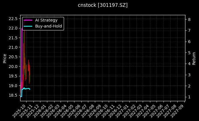 cnstock_301197.SZ_chart